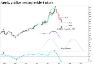 Apple, ciclo 4 años